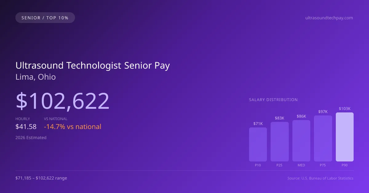 Ultrasound Technologist Senior Salary in Lima, OH — 2026 est., based on 2025 BLS