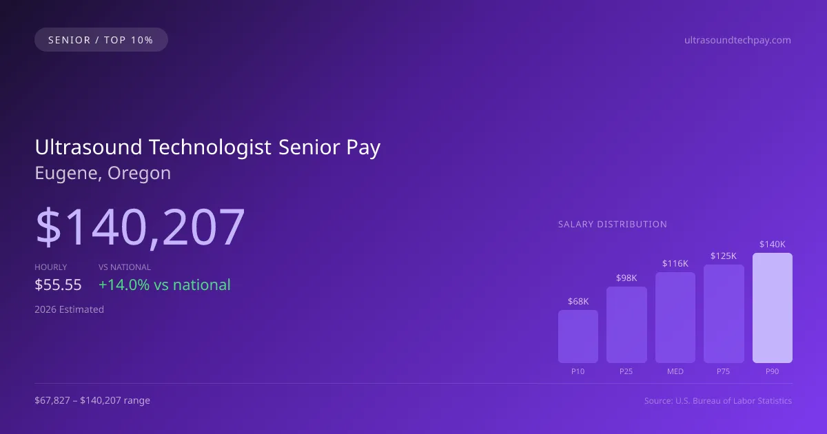 Ultrasound Technologist Senior Salary in Eugene, OR — 2026 est., based on 2025 BLS
