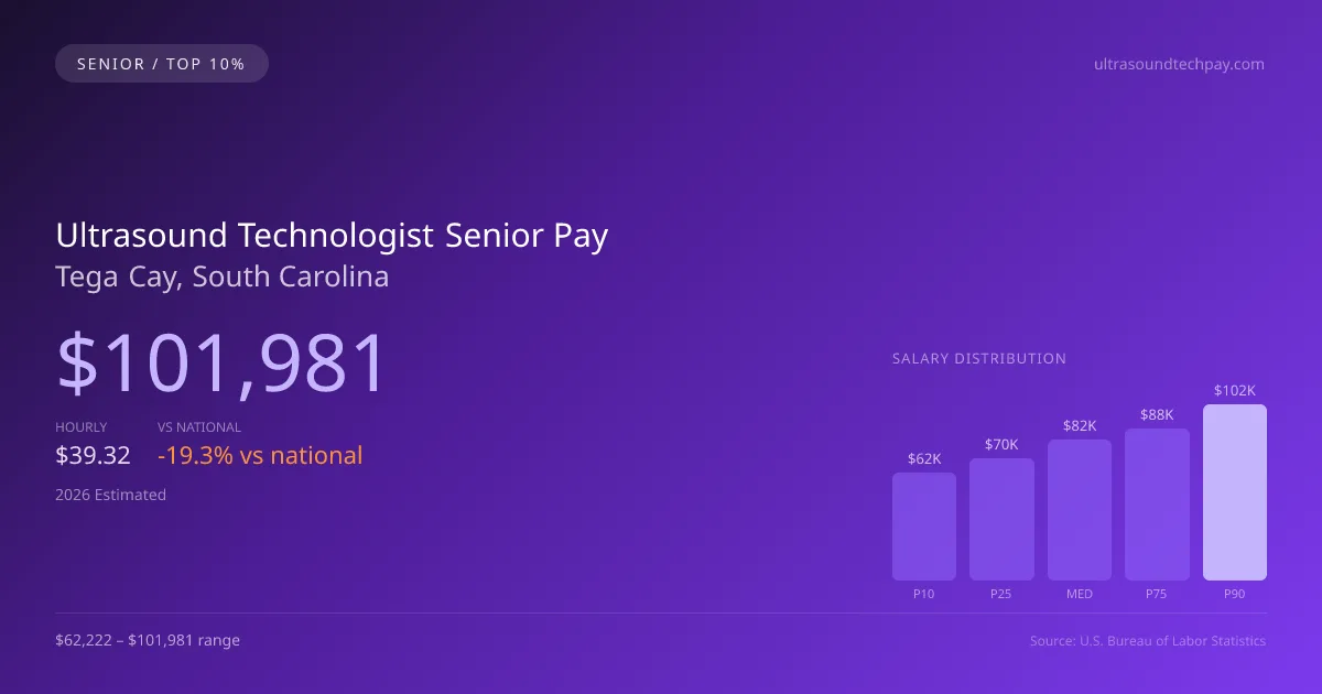 Ultrasound Technologist Senior Salary in Tega Cay, SC — 2026 est., based on 2025 BLS