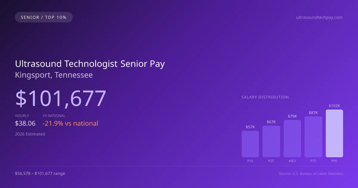 Ultrasound Technologist Senior Salary in Kingsport, TN — 2026 est., based on 2025 BLS