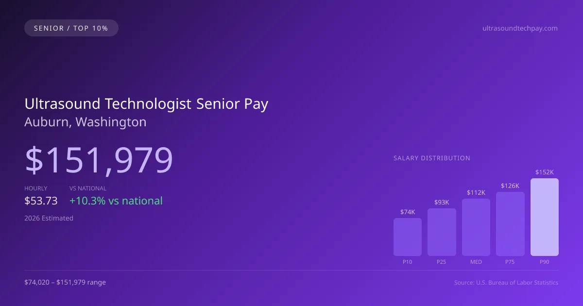Ultrasound Technologist Senior Salary in Auburn, WA — 2026 est., based on 2025 BLS