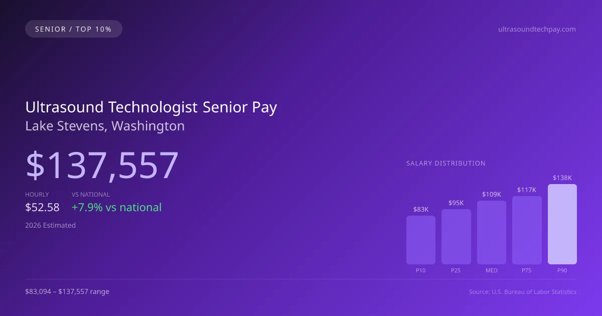 Ultrasound Technologist Senior Salary in Lake Stevens, WA — 2026 est., based on 2025 BLS