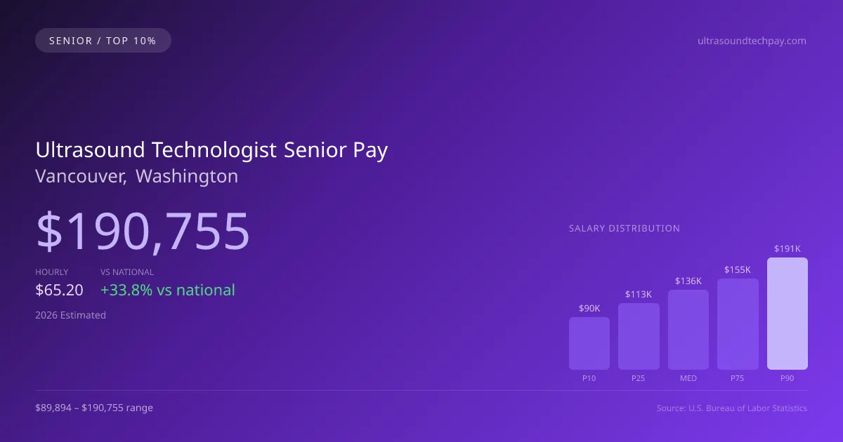 Ultrasound Technologist Senior Salary in Vancouver, WA — 2026 est., based on 2025 BLS