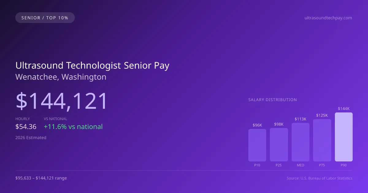 Ultrasound Technologist Senior Salary in Wenatchee, WA — 2026 est., based on 2025 BLS