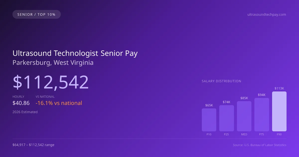 Ultrasound Technologist Senior Salary in Parkersburg, WV — 2026 est., based on 2025 BLS