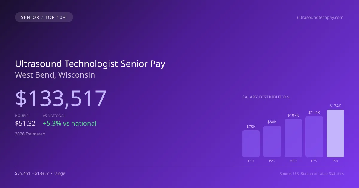 Ultrasound Technologist Senior Salary in West Bend, WI — 2026 est., based on 2025 BLS